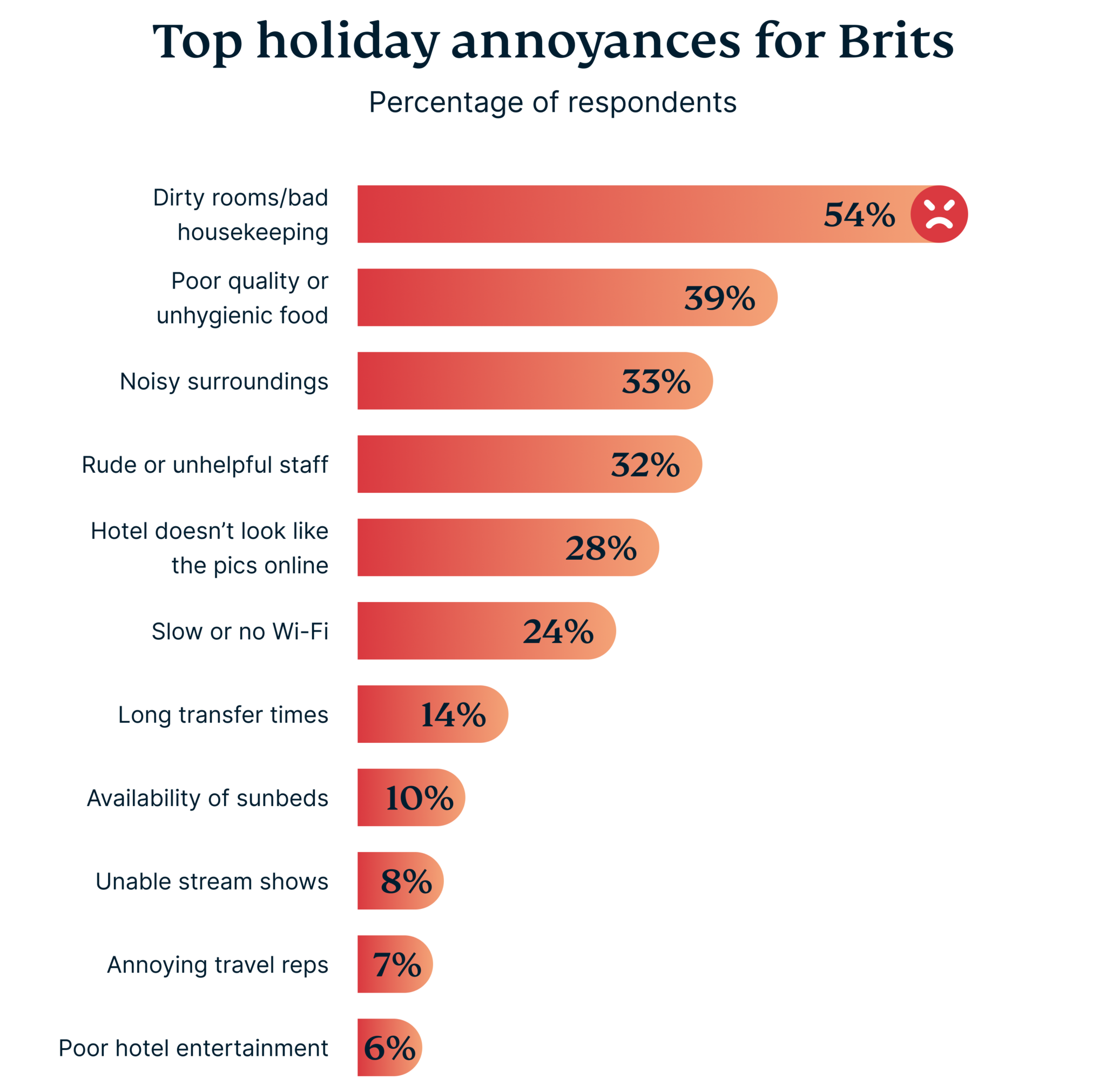 Top Holiday Annoyances For Brits