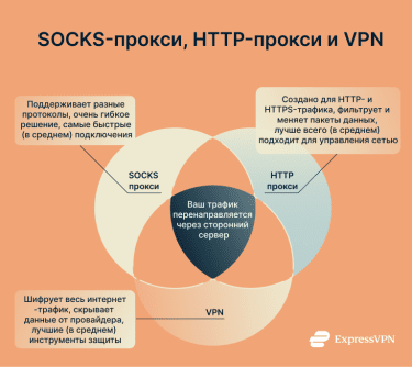 A comparison between a SOCKS proxy, a HTTP proxy, and a VPN, explaining what each does.