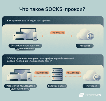 What a SOCKS proxy does and how it works.