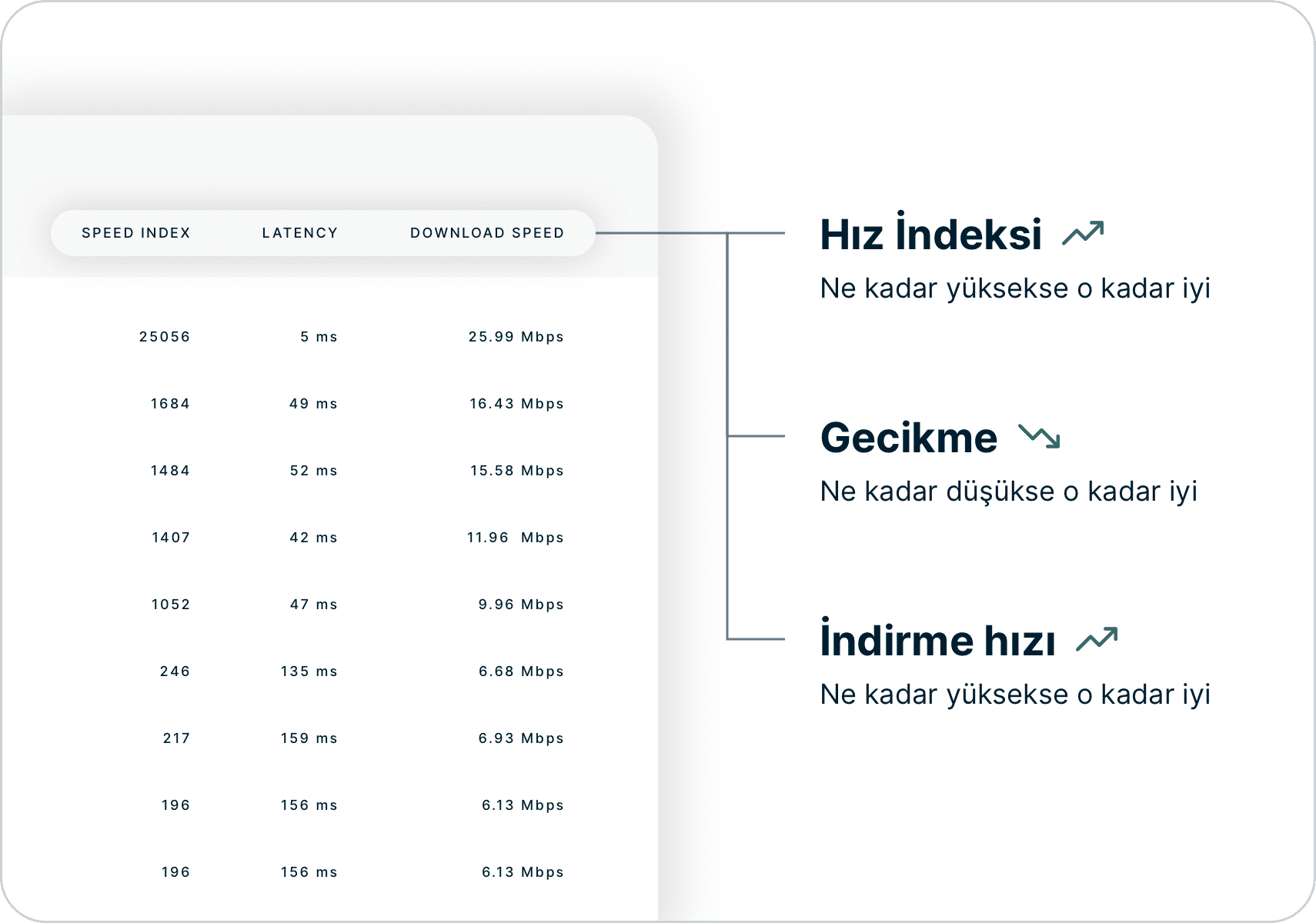 Hız İndeksi, Gecikme ve İndirme Hızı bakarak Hız Testi sonu&ccedil;larını yorumlama.