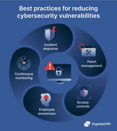 Diagram showing patch management, access controls, employee awareness, monitoring, and incident response working together to reduce security risks.