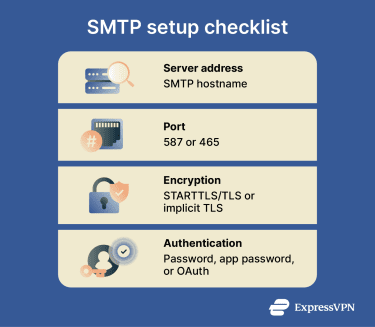 What's needed in a SMTP setup