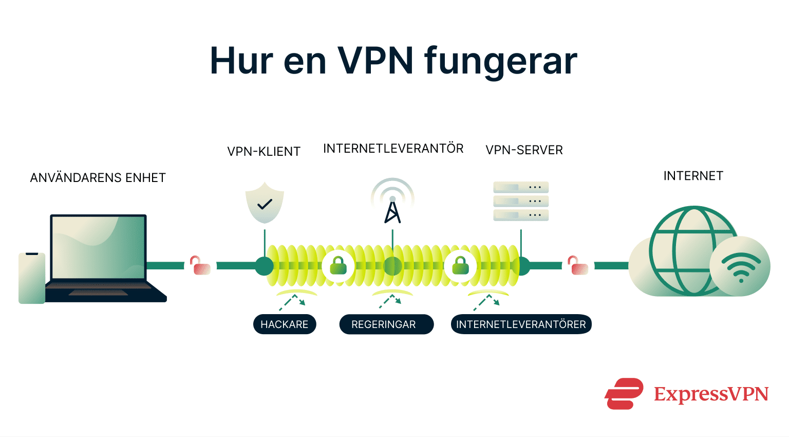 A diagram showing how a VPN works