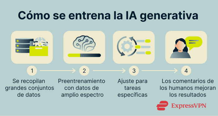 Infographic showing how AI models are trained.