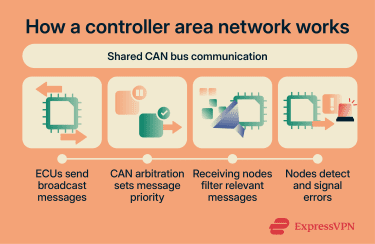 How a controller area network (CAN) works.